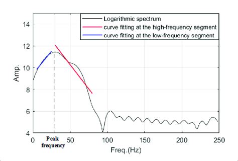 Curve fitting illustration. | Download Scientific Diagram