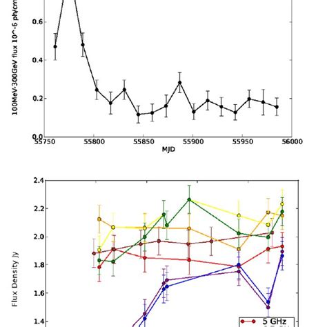 γ ray above and radio below light curves of PKS 2142 75