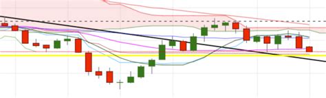 EUR USD Technical Analysis Further Weakness Should See 1 1508 Re