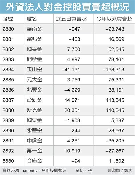 金控權值股 外資大回補 股市要聞 股市 聯合新聞網