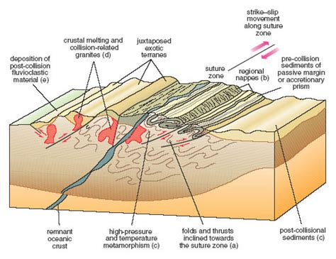 Collision Zone Diagram