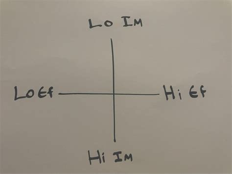 Utilizing a 2x2 matrix for effective decision-making - LogRocket Blog