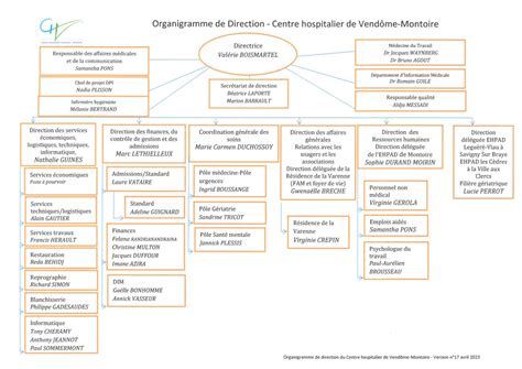 Direction Centre Hospitalier De Vend Me Montoire