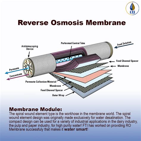 Reverse Osmosis Membrane Diagram