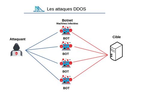 15 cyberattaques attaque informatique à connaître malekal