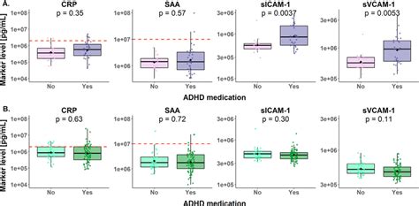 Levels Of Crp Saa Sicam 1 And Svcam 1 In Patients With Adhd Download Scientific Diagram