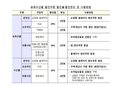 역대 최대 공급·할인쿠폰20대 추석 성수품 가격 작년 수준으로 낮춘다