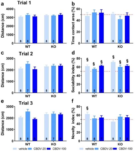 Effects Of Adult Subchronic CBDV Administration On Sociability And