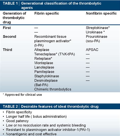 Table 2 From Critical Analysis Of Various Drugs Used For Thrombolytic