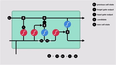 Illustrated Guide To Lstm S And Gru S A Step By Step Explanation Youtube