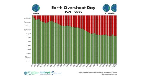 Earth Overshoot Day 1971 2022 Slow Reveal Graphs