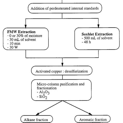 Schematic Diagram Of The Sample Preparation Procedure Download Scientific Diagram