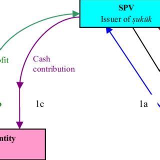 2 Musharakah Sukuk-Basic Structure Source : Authors' own | Download Scientific Diagram