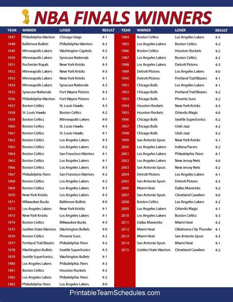 Nba Finals Championship Winners And Results Throughout Nba History