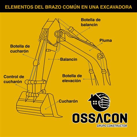 Elementos Del Brazo N En Una Excavadora Ossacon