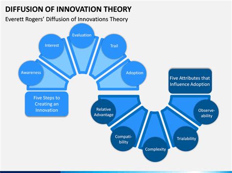 Diffusion Of Innovation Theory Examples