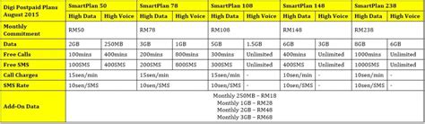 [Update: 2016 Plans!] The Complete List Of Postpaid Plans In Malaysia And What They Offer ...