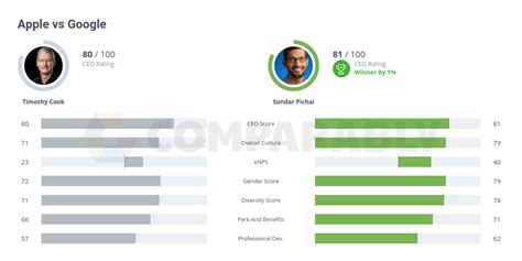 Apple vs Google | Comparably