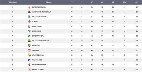 Tabla De Posiciones De Liga Colombiana 2024 Candra Shandeigh