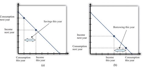 Consumption And Saving