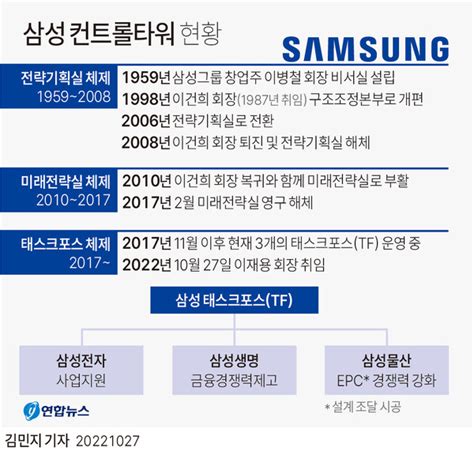 삼성 지배구조·컨트롤타워 문제…회장된 이재용 과제는