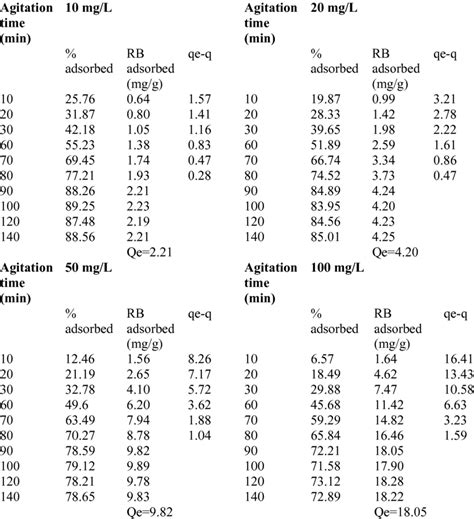 Effect Of Agitation Time And Initial Dye Concentration On Rhodamine B