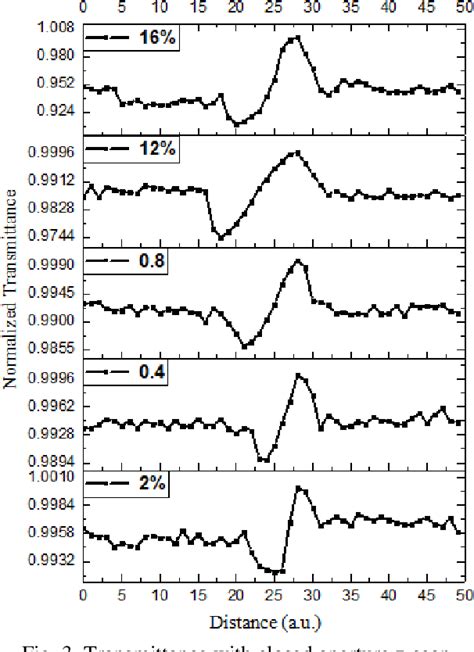 Figure 3 From Controllable Nonlinear Refractive Index Of PVP Thin Film