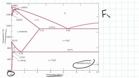 Steel Phase Diagram