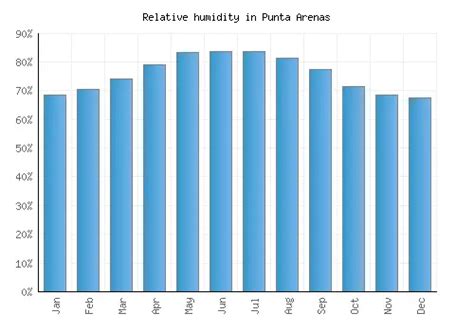 Punta Arenas Weather averages & monthly Temperatures | Chile | Weather ...