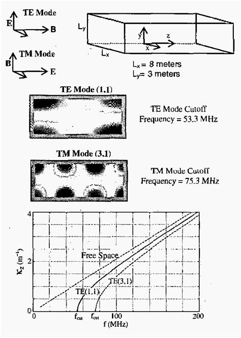 Figure 1 From Rf Propagation In Tunnel Environments Semantic Scholar