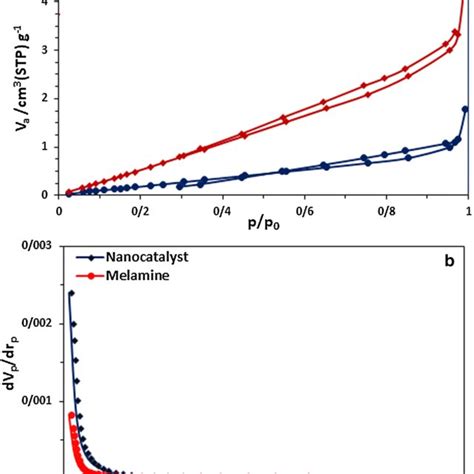 N2 Adsorption Desorption Isotherms A And Pore Diameter Size