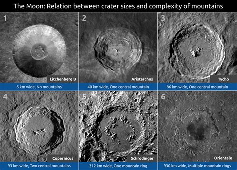 Intriguing Relation Between Crater Sizes And Complexity Of Mountains On