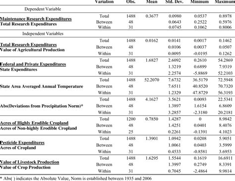 Summary Statistics: Observations for the 48 Contiguous States from 1976 ...