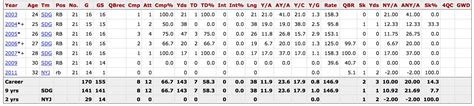 A reminder LaDainian Tomlinson is statistically one of the best PASSERS in the Hall of Fame ...