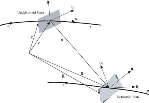 Schematic Showing Undeformed And Deformed Beam Configurations Download Scientific Diagram