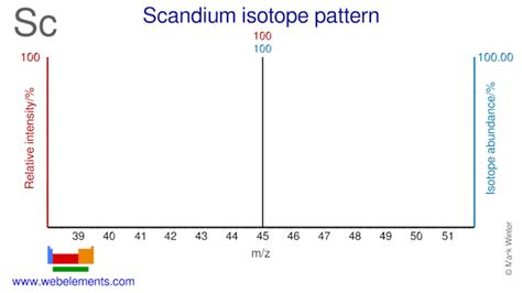 WebElements Periodic Table » Scandium » isotope data