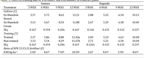 Table From Productivity Of Lima Bean Phaseolus Lunatus L Cultivars