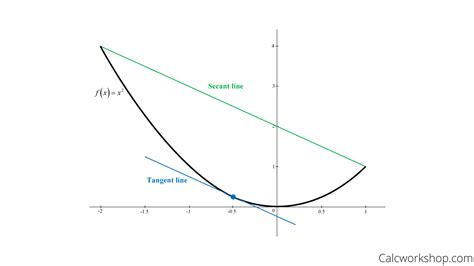 The Mean Value Theorem An Easy Step Process W Examples