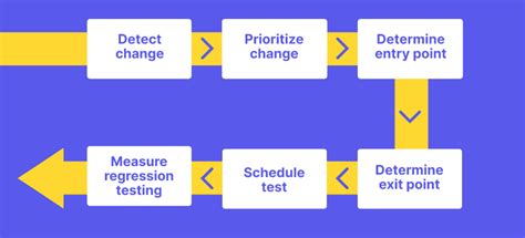 What Is Regression Testing Definition Tools And Examples