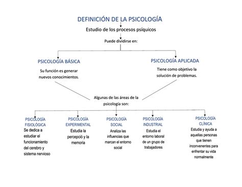 Mapa Conceptual De Psicologia