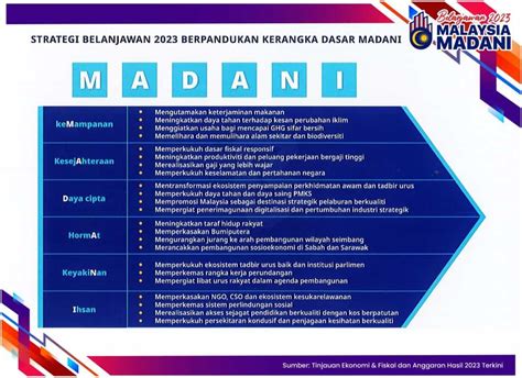 Intipati Bajet 2023 Senarai Bantuan 20 Inisiatif Penting