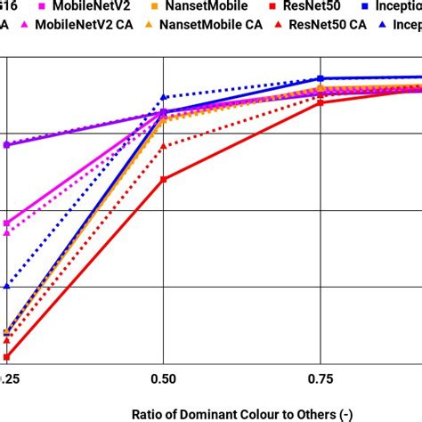 The Top 1 Classification Accuracy Of Various Networks On The