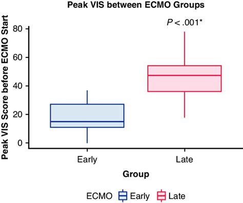 Box And Whisker Plot Showing The Difference In Pre Va Ecmo Vis In