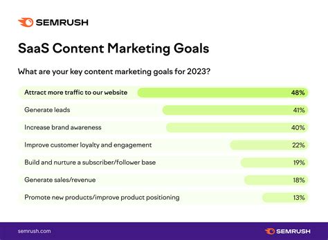 A 10 Step Guide To Successful Saas Content Marketing