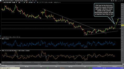 Zw Weat Wheat First Price Target Hit Right Side Of The Chart