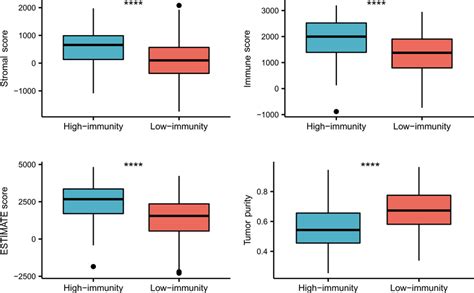 Distribution Of Tumor Purity ESTIMATE Score Immune Score And Stromal