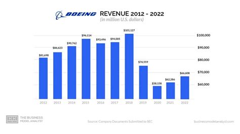 Boeing Business Model How Boeing Makes Money