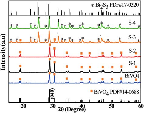 Xrd Patterns Of Bivo 4 And The Series Of Bivo 4 Bi 2 S 3