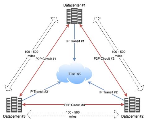 Private Cloud Architecture - pt 1 - Brad House | A Tech Blog