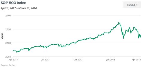 First Quarter 2018 Market Recap Stock Market Retreat Continues Thrivent Mutual Funds